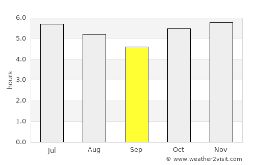 Terra Boa average rain in September