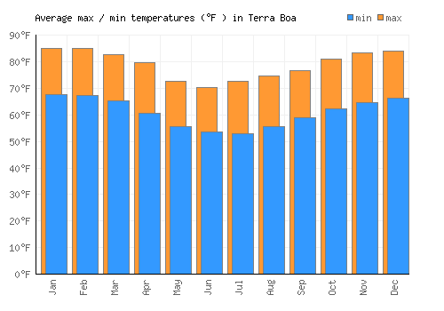 Terra Boa average minimum / maximum temperatures (Fahrenheit)