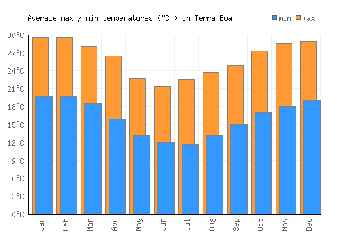Terra Boa average minimum / maximum temperatures (Celsius)
