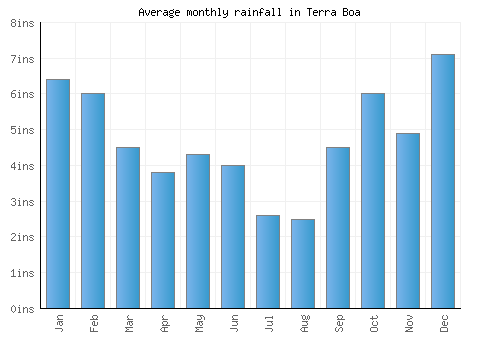Terra Boa monthly rainfall chart (inches)