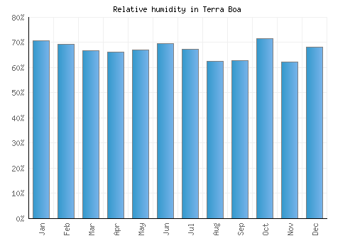 Terra Boa relative humidity averages