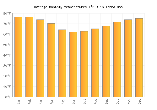 Terra Boa average temperature chart (Fahrenheit)