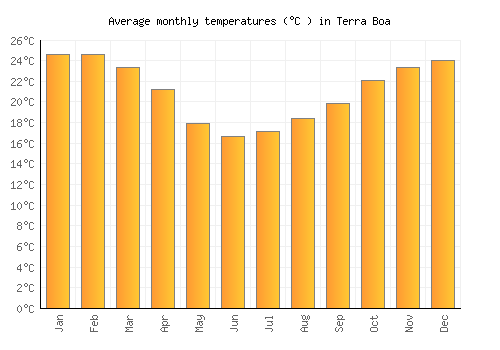 Terra Boa average temperature chart (Celsius)