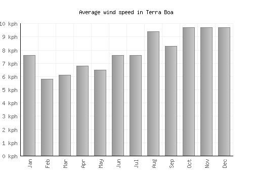 Terra Boa average winspeed by month (km/h)