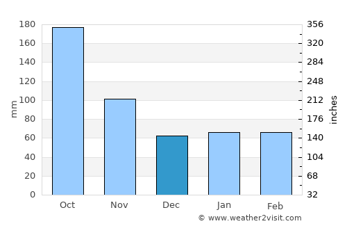 Terra Mar average rain in December