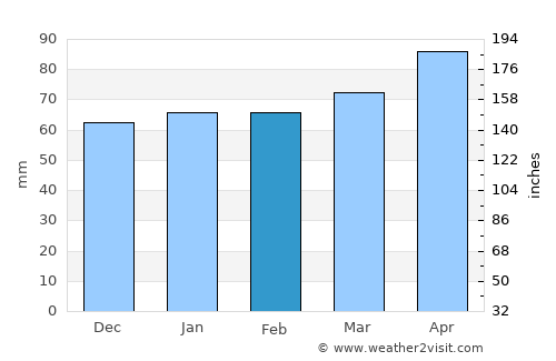 Terra Mar average rain in February