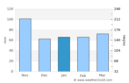 Terra Mar average rain in January