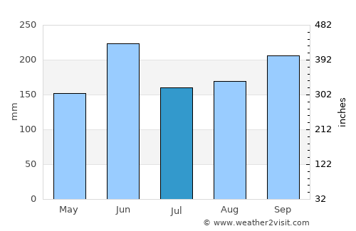 Terra Mar average rain in July
