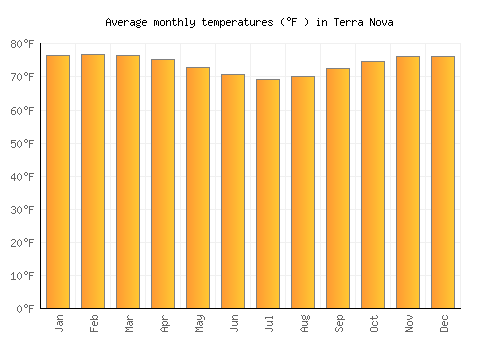 Terra Nova average temperature chart (Fahrenheit)