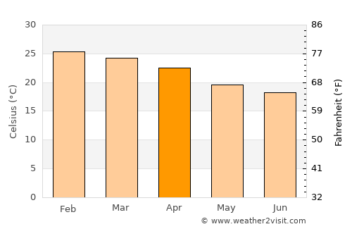 Terra Rica average temperature in April