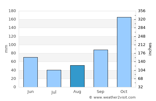 Terra Rica average rain in August