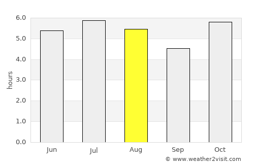 Terra Rica average rain in August
