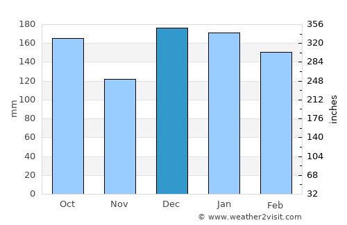 Terra Rica average rain in December