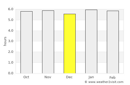 Terra Rica average rain in December