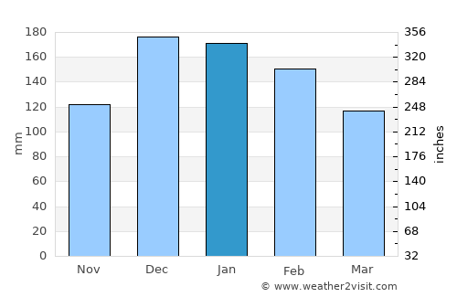 Terra Rica average rain in January