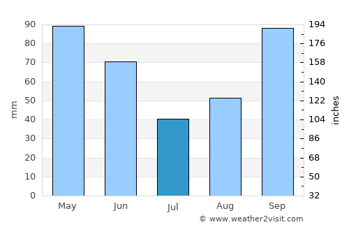 Terra Rica average rain in July