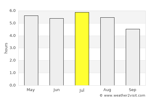 Terra Rica average rain in July