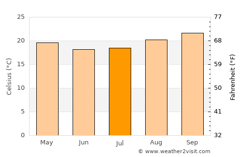 Terra Rica average temperature in July