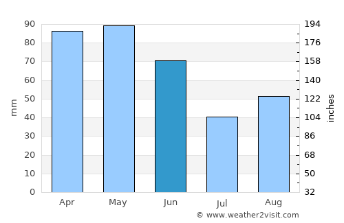 Terra Rica average rain in June
