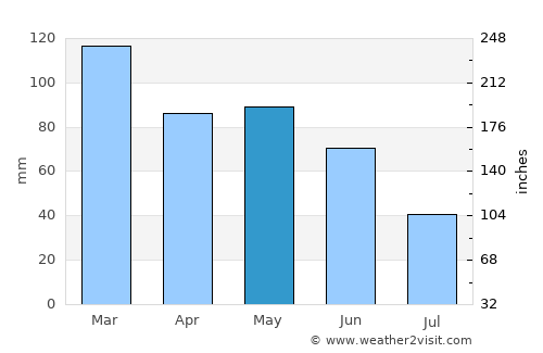 Terra Rica average rain in May