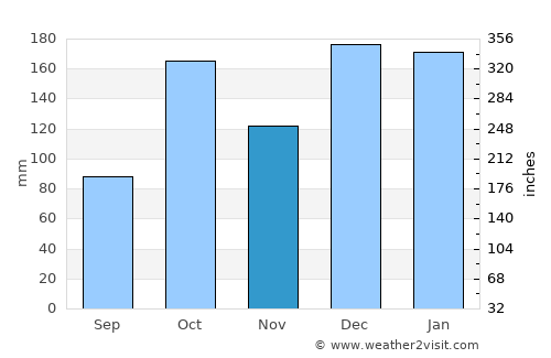 Terra Rica average rain in November