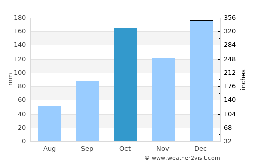 Terra Rica average rain in October