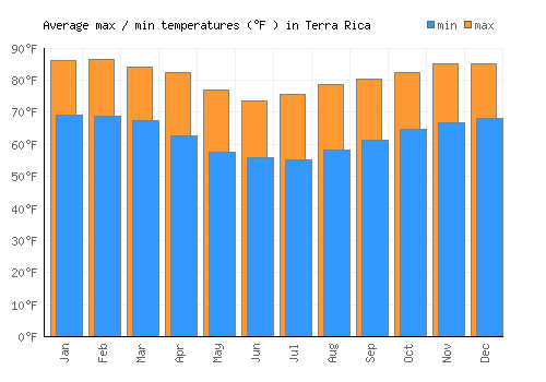 Terra Rica average minimum / maximum temperatures (Fahrenheit)