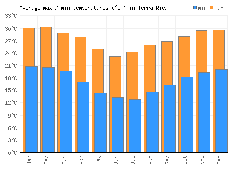 Terra Rica average minimum / maximum temperatures (Celsius)
