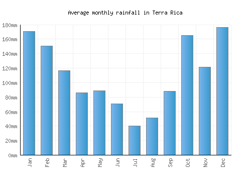 Terra Rica monthly rainfall chart (mm)