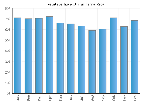 Terra Rica relative humidity averages