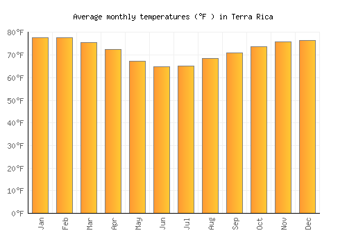 Terra Rica average temperature chart (Fahrenheit)