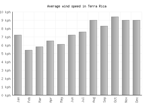 Terra Rica average winspeed by month (km/h)