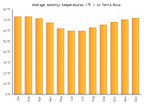 Terra Roxa average temperature chart (Fahrenheit)