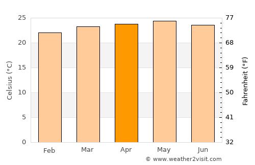Terrabona average temperature in April