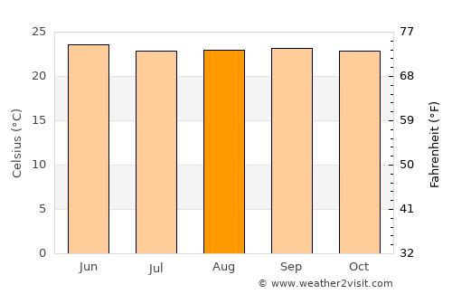Terrabona average temperature in August