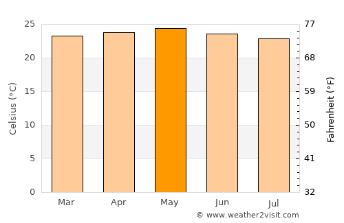 Terrabona average temperature in May