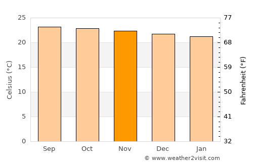 Terrabona average temperature in November