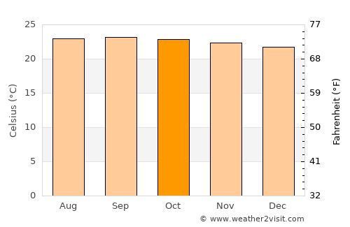 Terrabona average temperature in October