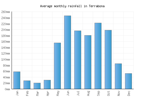 Terrabona monthly rainfall chart (mm)