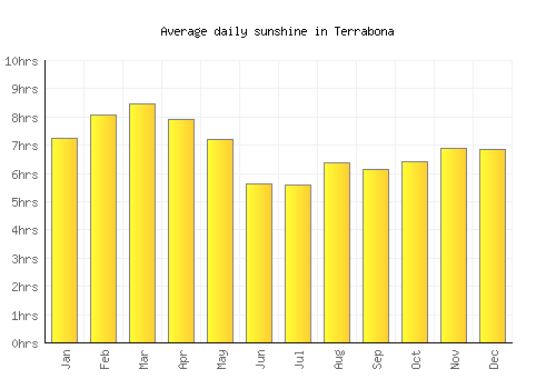 Terrabona average daily sunshine chart