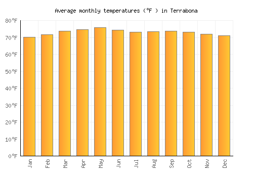 Terrabona average temperature chart (Fahrenheit)