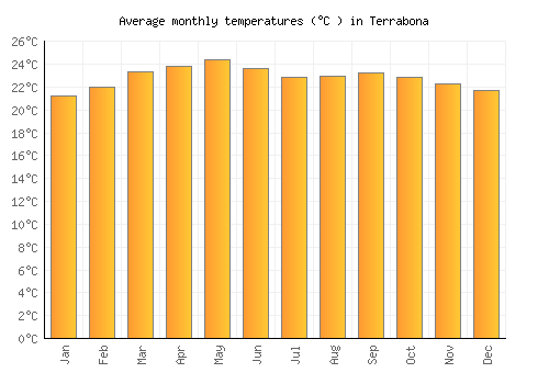 Terrabona average temperature chart (Celsius)