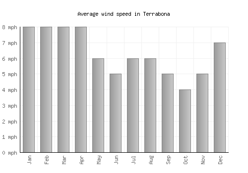 Terrabona average winspeed by month (mph)