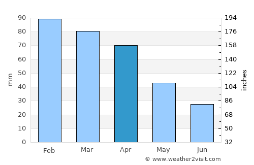 Terracina average rain in April