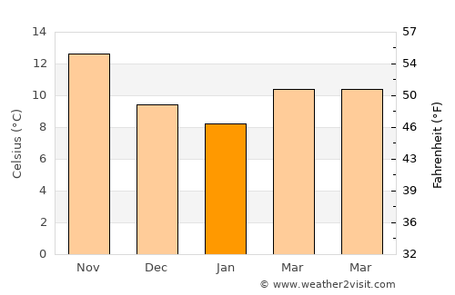 Terracina average temperature in January