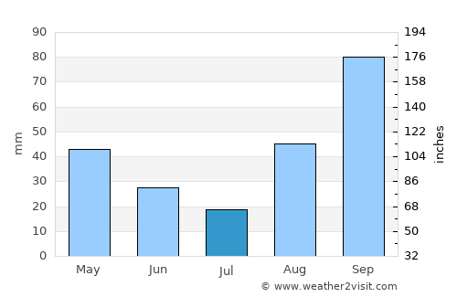 Terracina average rain in July