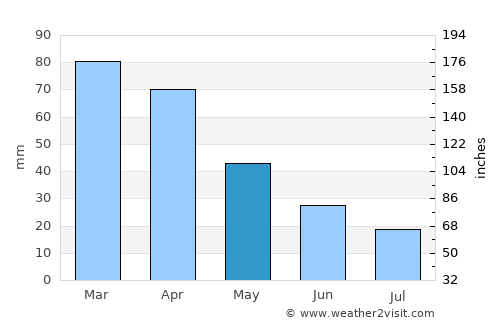 Terracina average rain in May