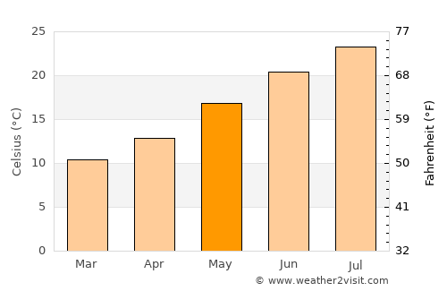 Terracina average temperature in May