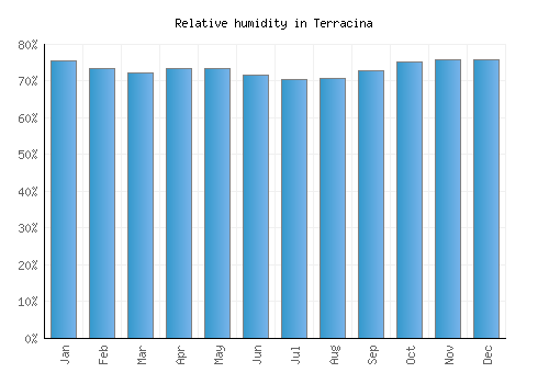 Terracina relative humidity averages