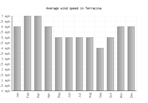 Terracina average winspeed by month (mph)